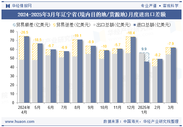 2024-2025年3月年辽宁省(境内目的地/货源地)月度进出口差额