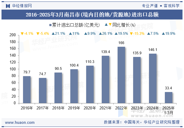 2016-2025年3月南昌市(境内目的地/货源地)进出口总额
