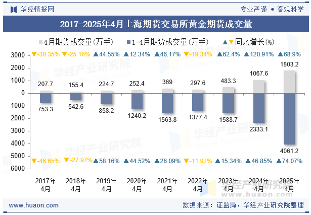 2017-2025年4月上海期货交易所黄金期货成交量