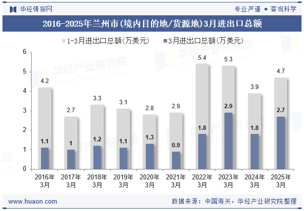 2016-2025年兰州市(境内目的地/货源地)3月进出口总额