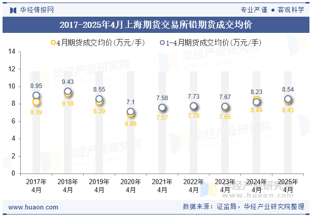 2017-2025年4月上海期货交易所铅期货成交均价