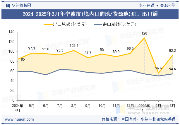 2024-2025年3月年宁波市(境内目的地/货源地)进、出口额