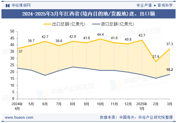 2024-2025年3月年江西省(境内目的地/货源地)进、出口额