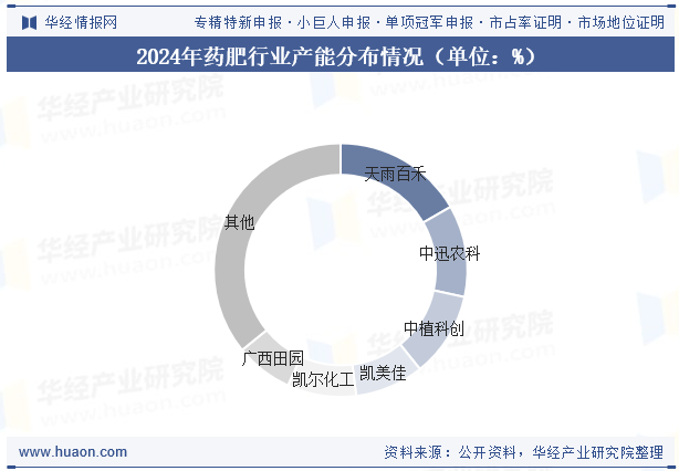 2024年药肥行业产能分布情况（单位：%）