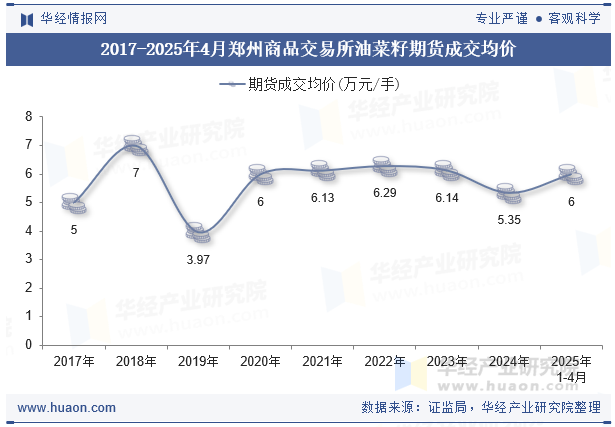 2017-2025年4月郑州商品交易所油菜籽期货成交均价
