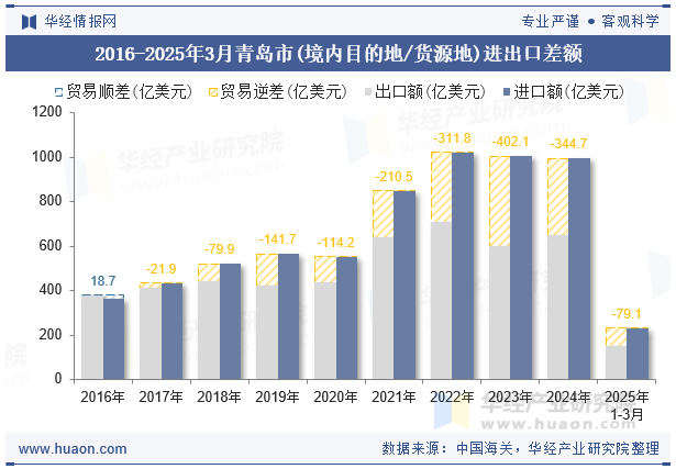 2016-2025年3月青岛市(境内目的地/货源地)进出口差额