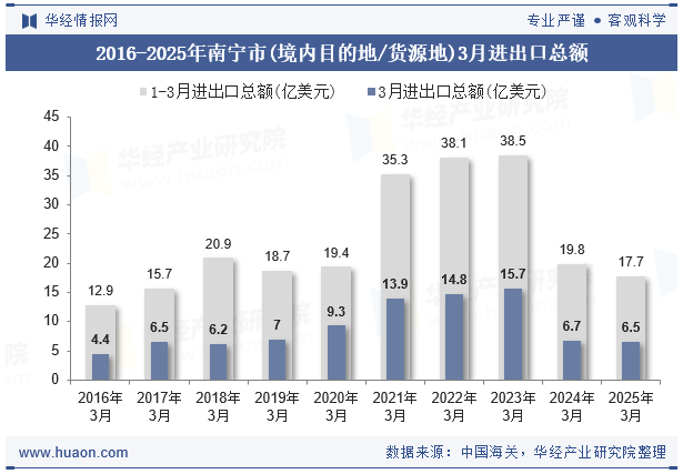 2016-2025年南宁市(境内目的地/货源地)3月进出口总额