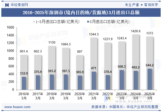 2016-2025年深圳市(境内目的地/货源地)3月进出口总额