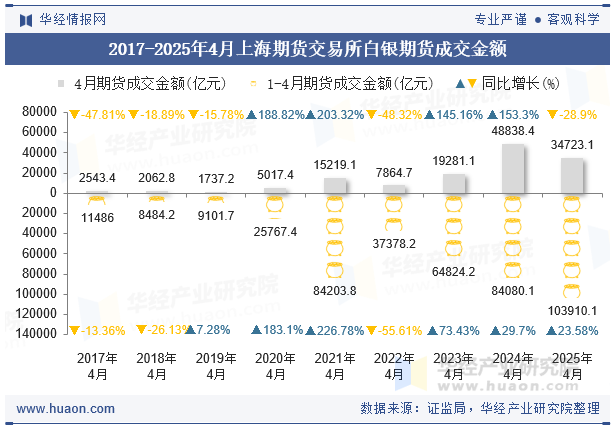 2017-2025年4月上海期货交易所白银期货成交金额