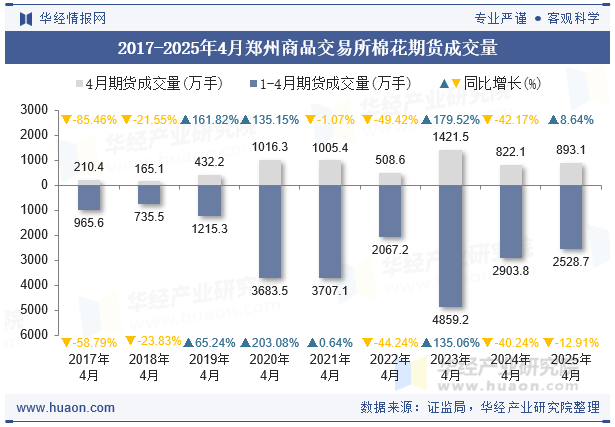 2017-2025年4月郑州商品交易所棉花期货成交量
