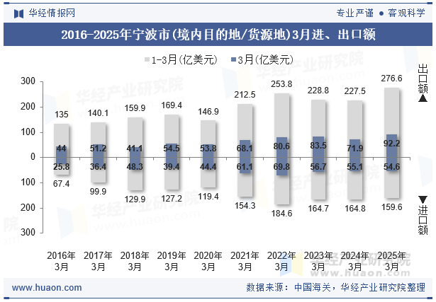 2016-2025年宁波市(境内目的地/货源地)3月进、出口额