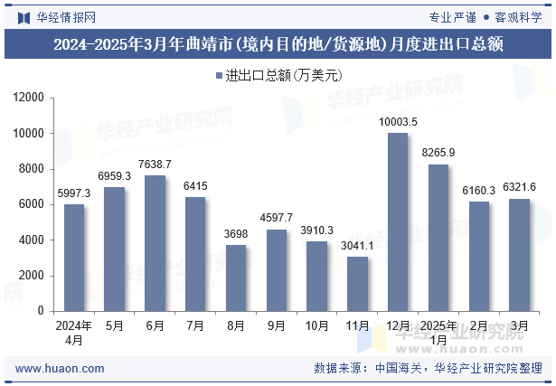 2024-2025年3月年曲靖市(境内目的地/货源地)月度进出口总额