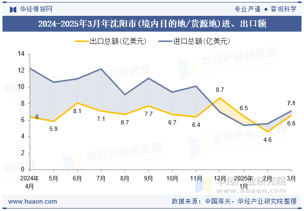2024-2025年3月年沈阳市(境内目的地/货源地)进、出口额