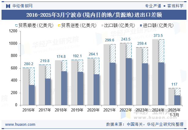 2016-2025年3月宁波市(境内目的地/货源地)进出口差额