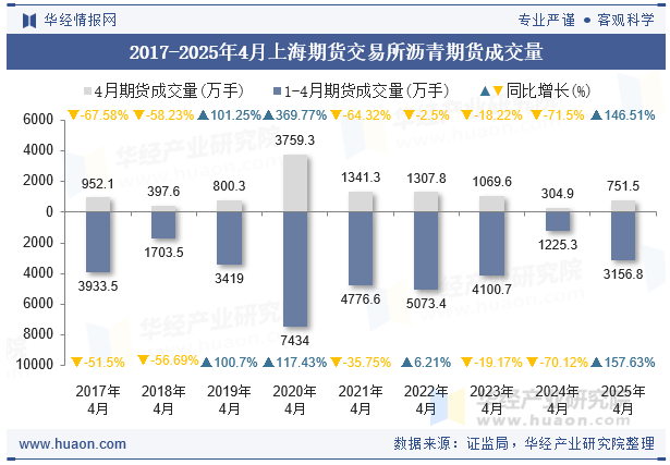 2017-2025年4月上海期货交易所沥青期货成交量
