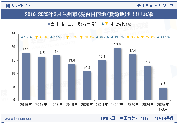 2016-2025年3月兰州市(境内目的地/货源地)进出口总额