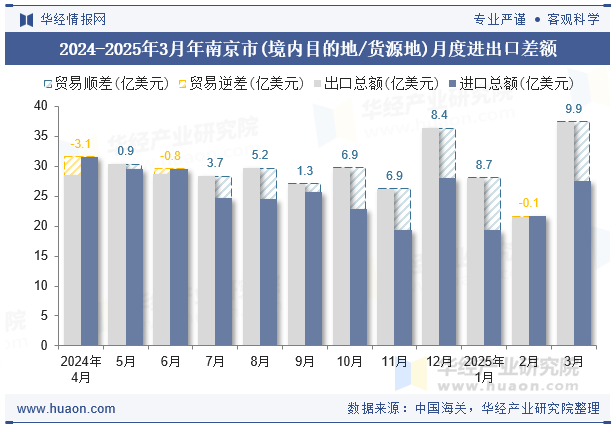 2024-2025年3月年南京市(境内目的地/货源地)月度进出口差额