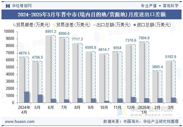2024-2025年3月年晋中市(境内目的地/货源地)月度进出口差额