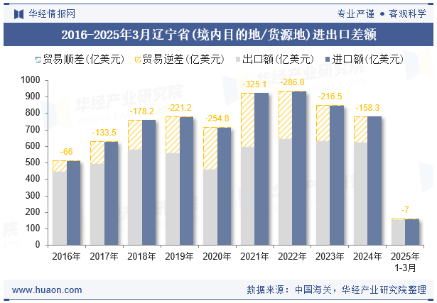 2016-2025年3月辽宁省(境内目的地/货源地)进出口差额