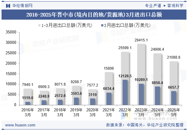 2016-2025年晋中市(境内目的地/货源地)3月进出口总额