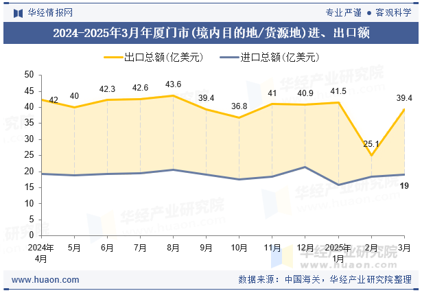 2024-2025年3月年厦门市(境内目的地/货源地)进、出口额