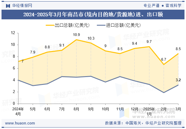 2024-2025年3月年南昌市(境内目的地/货源地)进、出口额