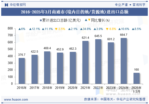 2016-2025年3月南通市(境内目的地/货源地)进出口总额