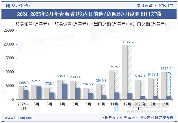 2024-2025年3月年青海省(境内目的地/货源地)月度进出口差额
