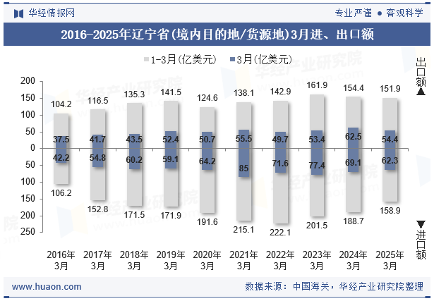 2016-2025年辽宁省(境内目的地/货源地)3月进、出口额