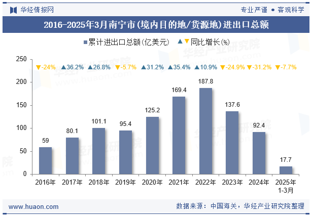 2016-2025年3月南宁市(境内目的地/货源地)进出口总额