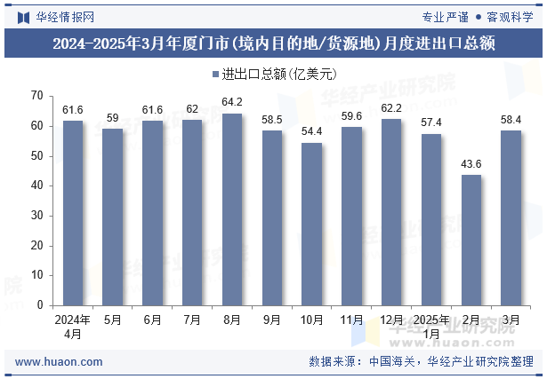 2024-2025年3月年厦门市(境内目的地/货源地)月度进出口总额