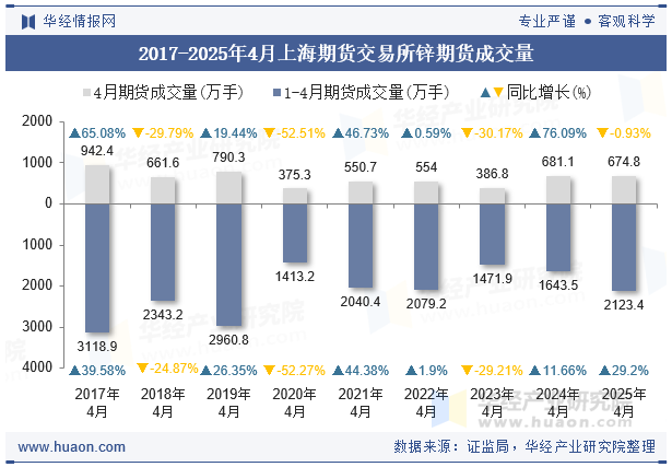 2017-2025年4月上海期货交易所锌期货成交量