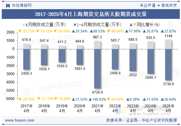 2017-2025年4月上海期货交易所天胶期货成交量