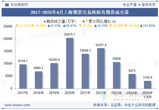 2017-2025年4月上海期货交易所沥青期货成交量