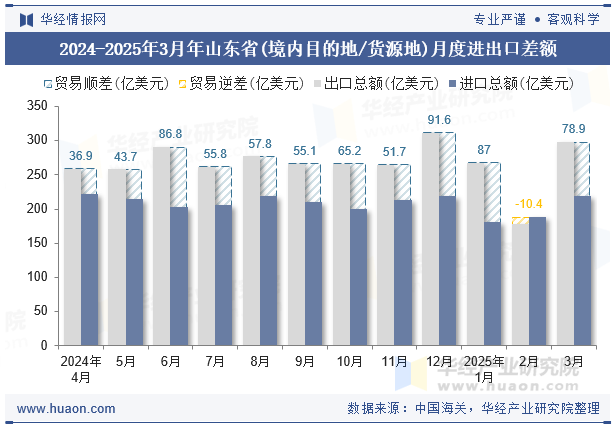 2024-2025年3月年山东省(境内目的地/货源地)月度进出口差额