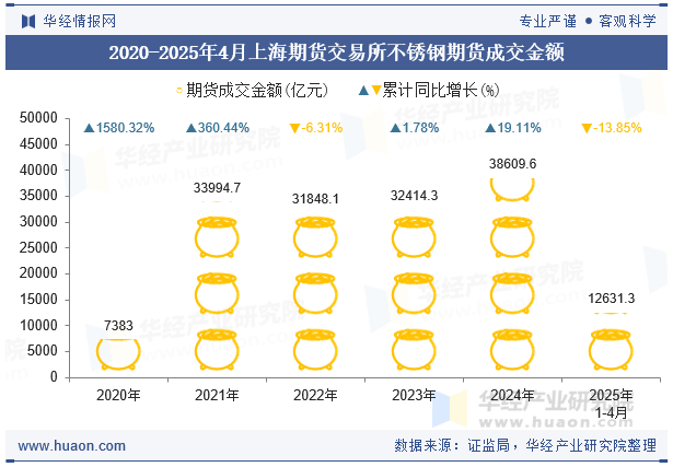 2020-2025年4月上海期货交易所不锈钢期货成交金额