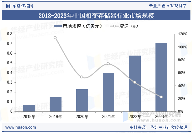 2018-2023年中国相变存储器行业市场规模