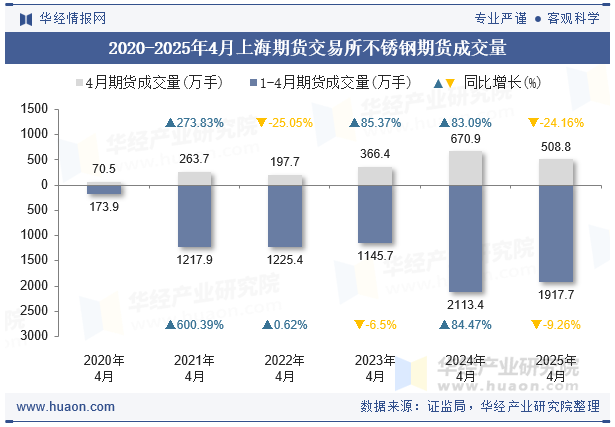 2020-2025年4月上海期货交易所不锈钢期货成交量
