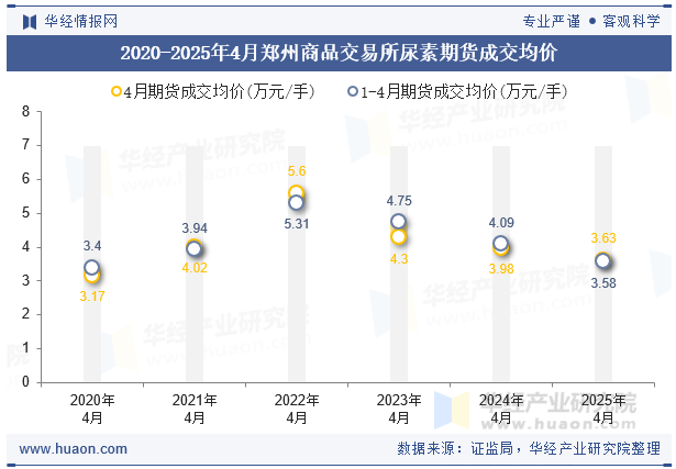 2020-2025年4月郑州商品交易所尿素期货成交均价
