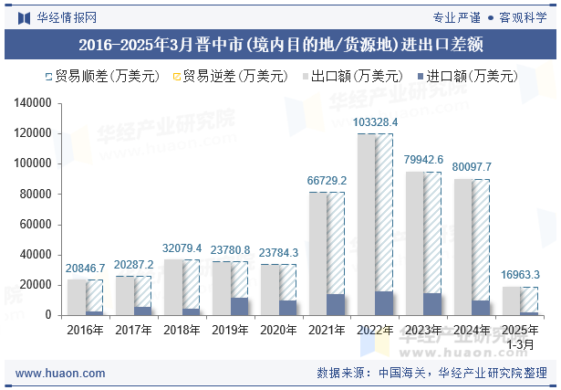 2016-2025年3月晋中市(境内目的地/货源地)进出口差额