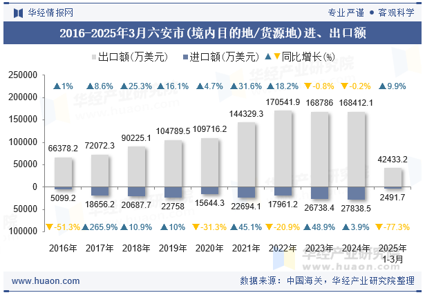 2016-2025年3月六安市(境内目的地/货源地)进、出口额