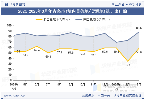 2024-2025年3月年青岛市(境内目的地/货源地)进、出口额