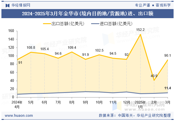 2024-2025年3月年金华市(境内目的地/货源地)进、出口额