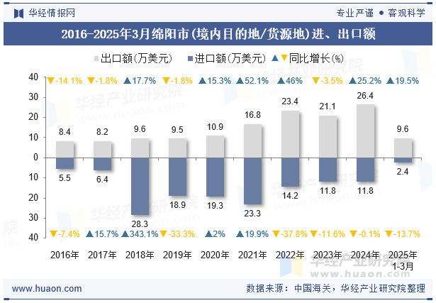 2016-2025年3月绵阳市(境内目的地/货源地)进、出口额