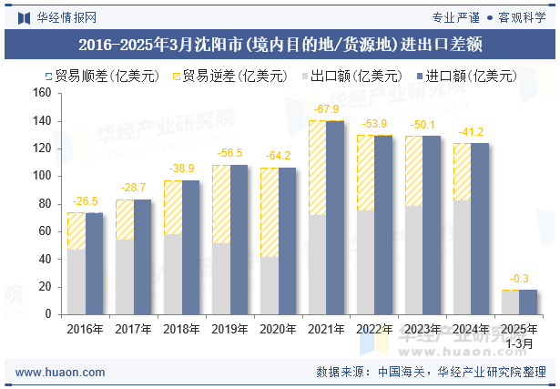 2016-2025年3月沈阳市(境内目的地/货源地)进出口差额