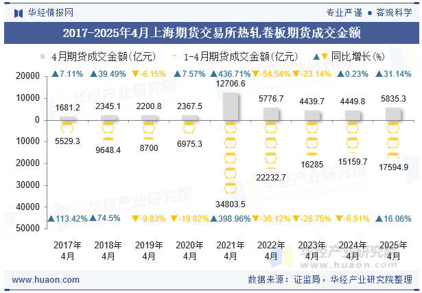 2017-2025年4月上海期货交易所热轧卷板期货成交金额