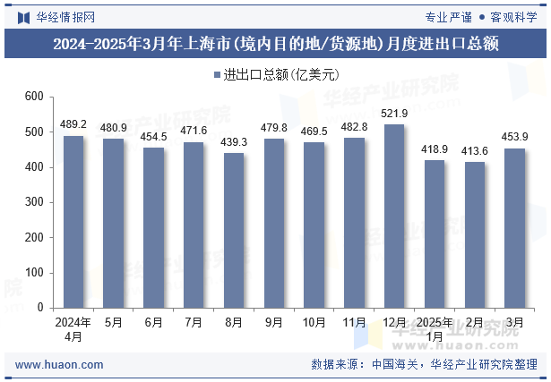 2024-2025年3月年上海市(境内目的地/货源地)月度进出口总额