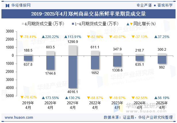 2019-2025年4月郑州商品交易所鲜苹果期货成交量