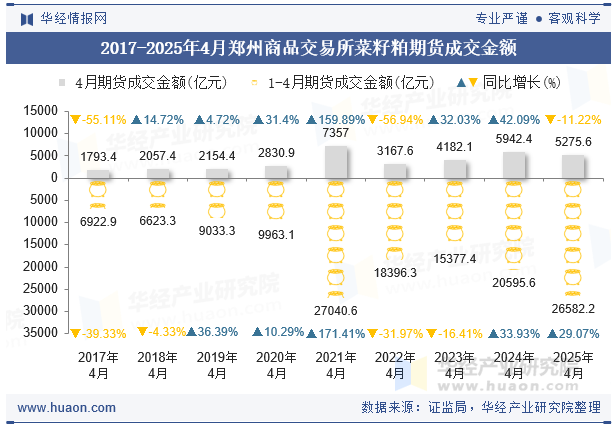2017-2025年4月郑州商品交易所菜籽粕期货成交金额