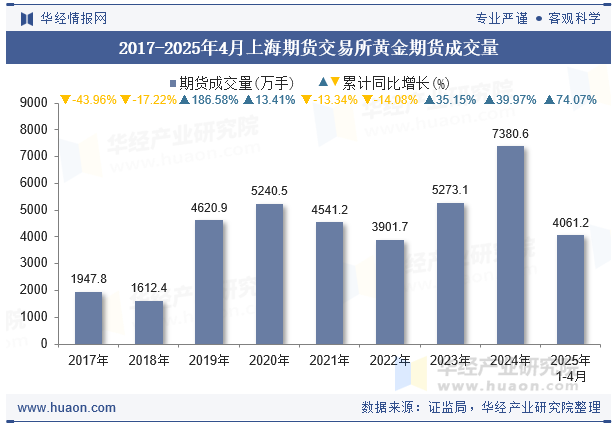 2017-2025年4月上海期货交易所黄金期货成交量